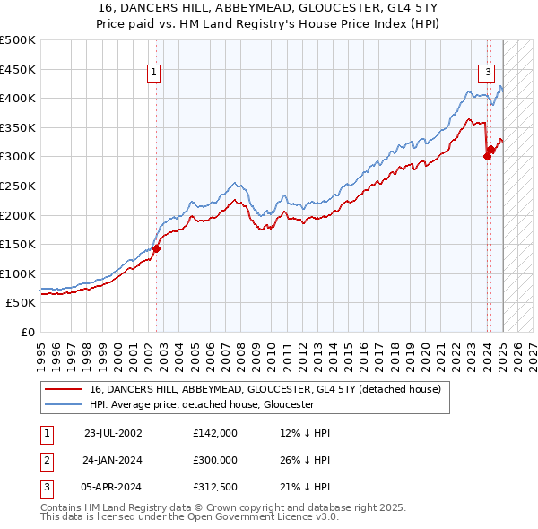 16, DANCERS HILL, ABBEYMEAD, GLOUCESTER, GL4 5TY: Price paid vs HM Land Registry's House Price Index