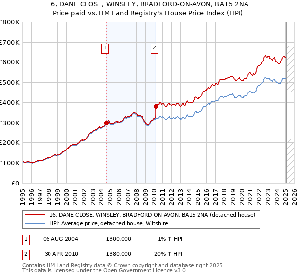 16, DANE CLOSE, WINSLEY, BRADFORD-ON-AVON, BA15 2NA: Price paid vs HM Land Registry's House Price Index