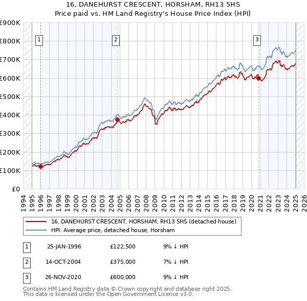 16, DANEHURST CRESCENT, HORSHAM, RH13 5HS: Price paid vs HM Land Registry's House Price Index