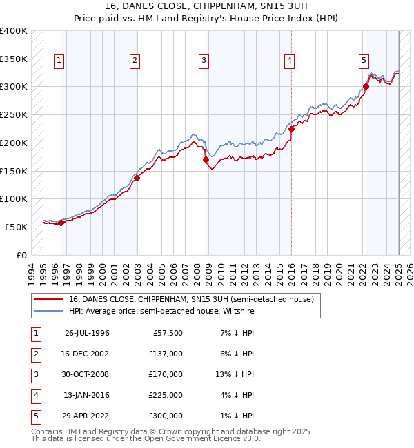 16, DANES CLOSE, CHIPPENHAM, SN15 3UH: Price paid vs HM Land Registry's House Price Index