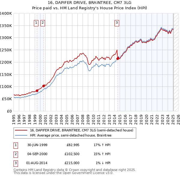 16, DAPIFER DRIVE, BRAINTREE, CM7 3LG: Price paid vs HM Land Registry's House Price Index