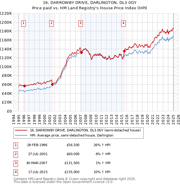 16, DARROWBY DRIVE, DARLINGTON, DL3 0GY: Price paid vs HM Land Registry's House Price Index