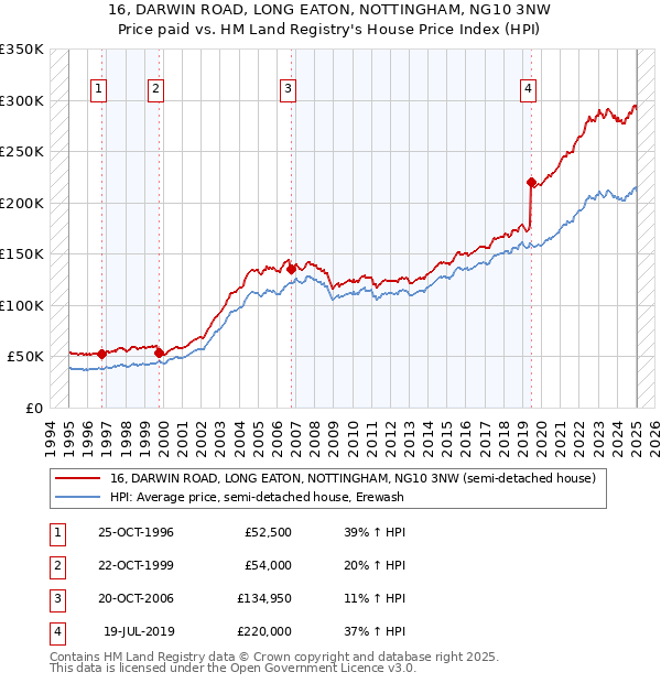 16, DARWIN ROAD, LONG EATON, NOTTINGHAM, NG10 3NW: Price paid vs HM Land Registry's House Price Index
