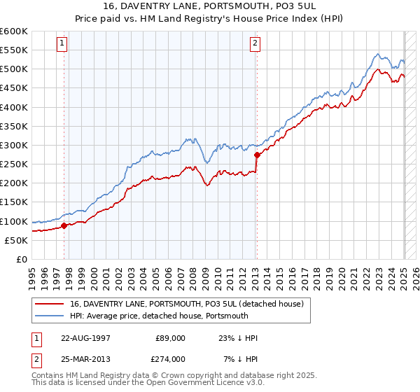 16, DAVENTRY LANE, PORTSMOUTH, PO3 5UL: Price paid vs HM Land Registry's House Price Index