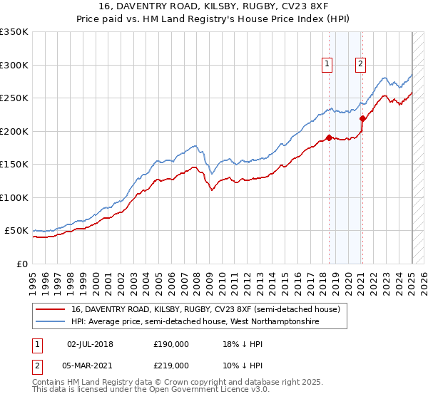 16, DAVENTRY ROAD, KILSBY, RUGBY, CV23 8XF: Price paid vs HM Land Registry's House Price Index