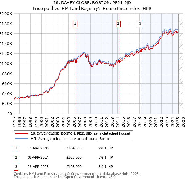 16, DAVEY CLOSE, BOSTON, PE21 9JD: Price paid vs HM Land Registry's House Price Index