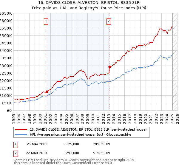 16, DAVIDS CLOSE, ALVESTON, BRISTOL, BS35 3LR: Price paid vs HM Land Registry's House Price Index