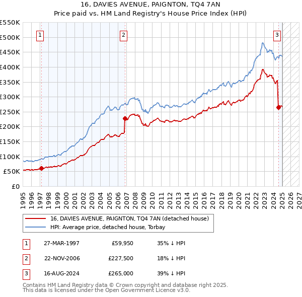 16, DAVIES AVENUE, PAIGNTON, TQ4 7AN: Price paid vs HM Land Registry's House Price Index
