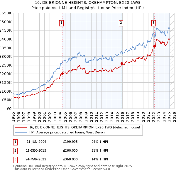 16, DE BRIONNE HEIGHTS, OKEHAMPTON, EX20 1WG: Price paid vs HM Land Registry's House Price Index