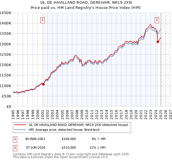 16, DE HAVILLAND ROAD, DEREHAM, NR19 2XN: Price paid vs HM Land Registry's House Price Index