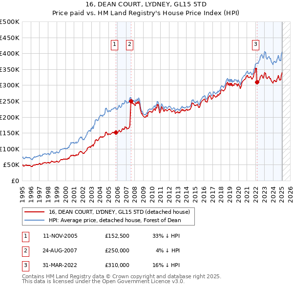 16, DEAN COURT, LYDNEY, GL15 5TD: Price paid vs HM Land Registry's House Price Index