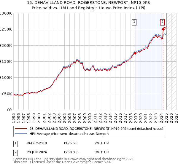 16, DEHAVILLAND ROAD, ROGERSTONE, NEWPORT, NP10 9PS: Price paid vs HM Land Registry's House Price Index