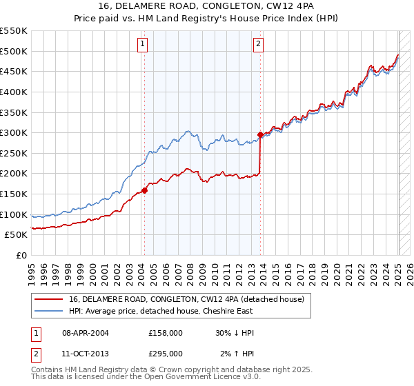 16, DELAMERE ROAD, CONGLETON, CW12 4PA: Price paid vs HM Land Registry's House Price Index