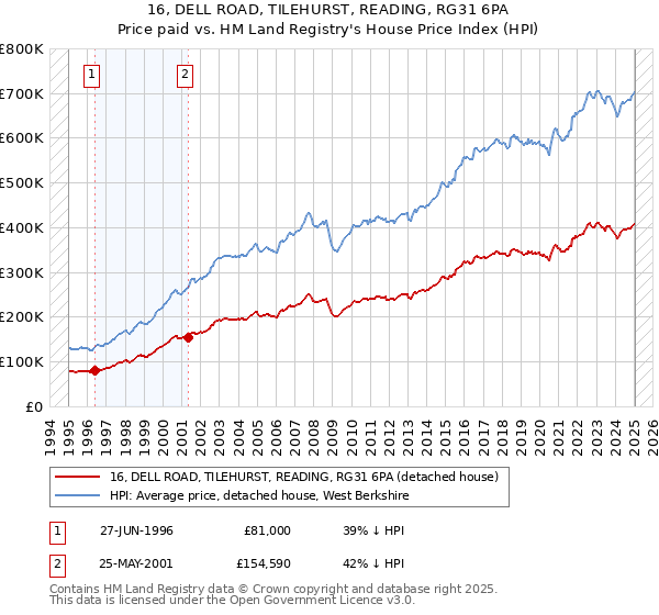 16, DELL ROAD, TILEHURST, READING, RG31 6PA: Price paid vs HM Land Registry's House Price Index