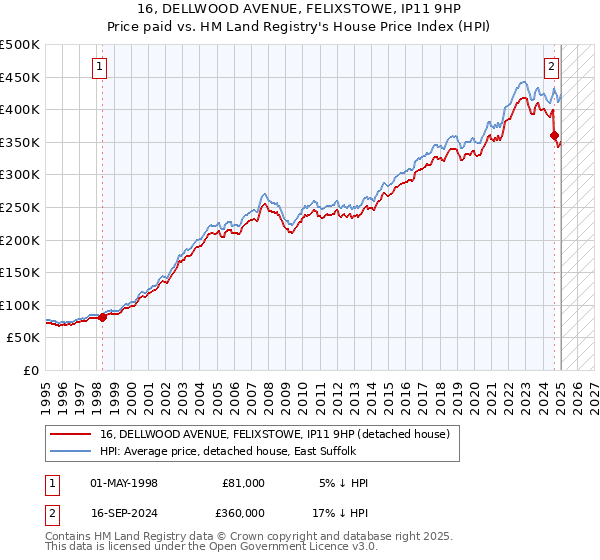 16, DELLWOOD AVENUE, FELIXSTOWE, IP11 9HP: Price paid vs HM Land Registry's House Price Index