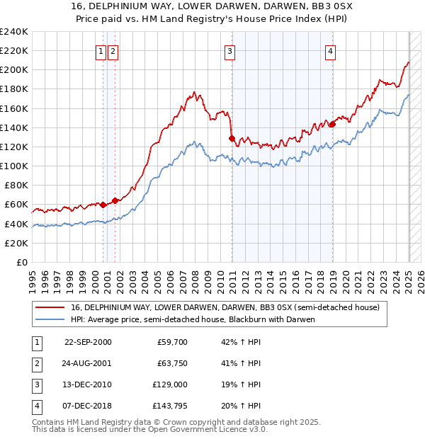 16, DELPHINIUM WAY, LOWER DARWEN, DARWEN, BB3 0SX: Price paid vs HM Land Registry's House Price Index
