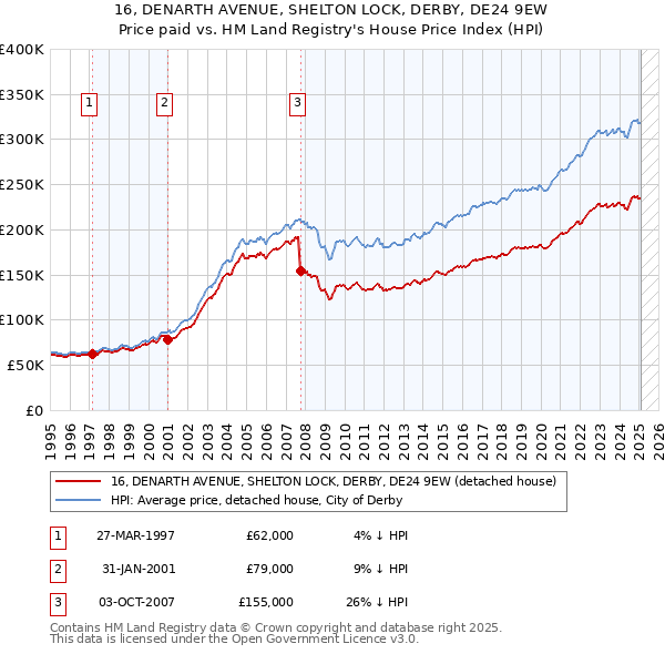 16, DENARTH AVENUE, SHELTON LOCK, DERBY, DE24 9EW: Price paid vs HM Land Registry's House Price Index