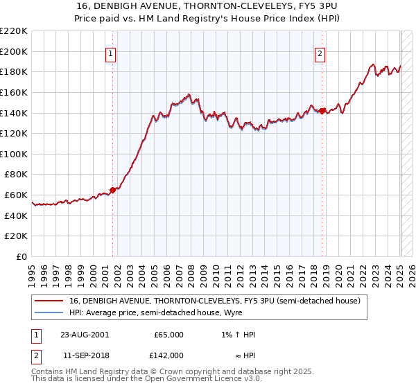 16, DENBIGH AVENUE, THORNTON-CLEVELEYS, FY5 3PU: Price paid vs HM Land Registry's House Price Index