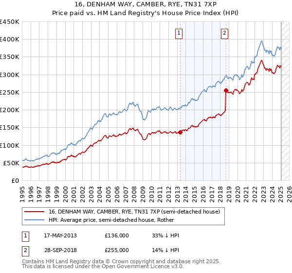 16, DENHAM WAY, CAMBER, RYE, TN31 7XP: Price paid vs HM Land Registry's House Price Index