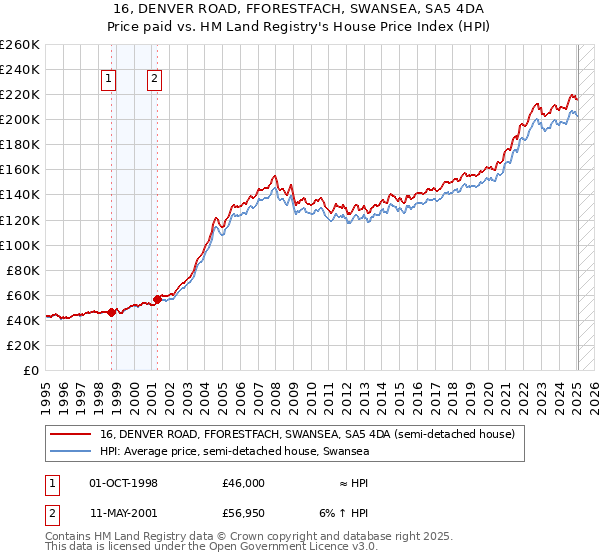 16, DENVER ROAD, FFORESTFACH, SWANSEA, SA5 4DA: Price paid vs HM Land Registry's House Price Index