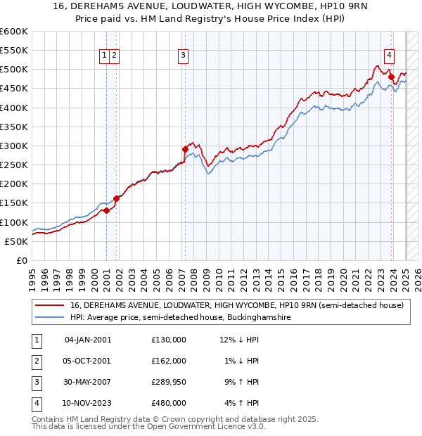 16, DEREHAMS AVENUE, LOUDWATER, HIGH WYCOMBE, HP10 9RN: Price paid vs HM Land Registry's House Price Index