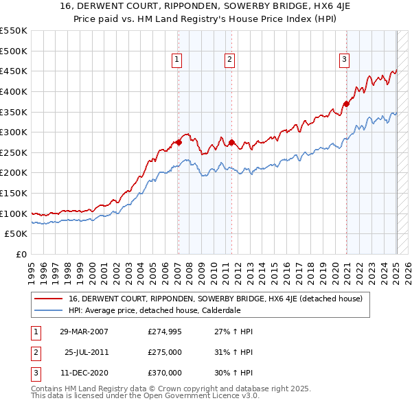 16, DERWENT COURT, RIPPONDEN, SOWERBY BRIDGE, HX6 4JE: Price paid vs HM Land Registry's House Price Index