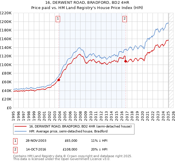 16, DERWENT ROAD, BRADFORD, BD2 4HR: Price paid vs HM Land Registry's House Price Index