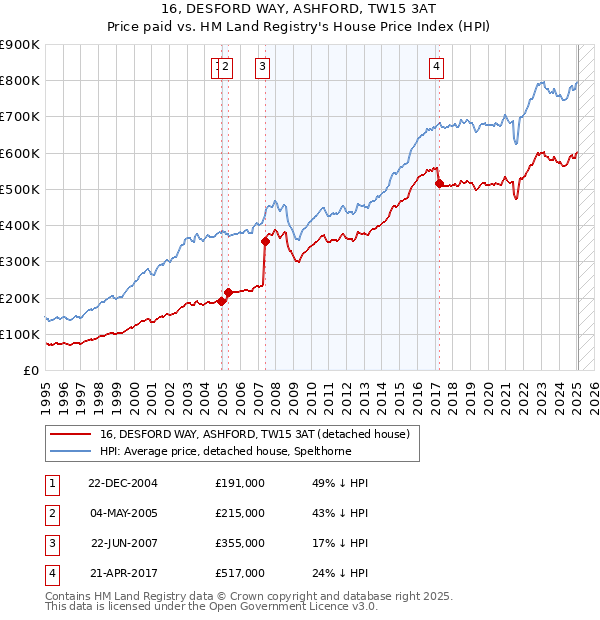 16, DESFORD WAY, ASHFORD, TW15 3AT: Price paid vs HM Land Registry's House Price Index