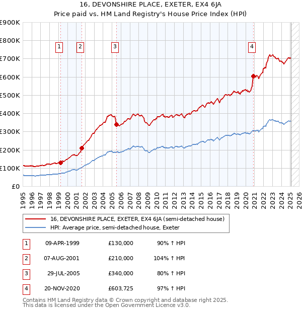 16, DEVONSHIRE PLACE, EXETER, EX4 6JA: Price paid vs HM Land Registry's House Price Index