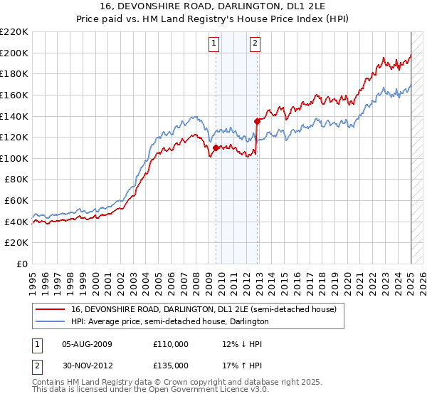 16, DEVONSHIRE ROAD, DARLINGTON, DL1 2LE: Price paid vs HM Land Registry's House Price Index