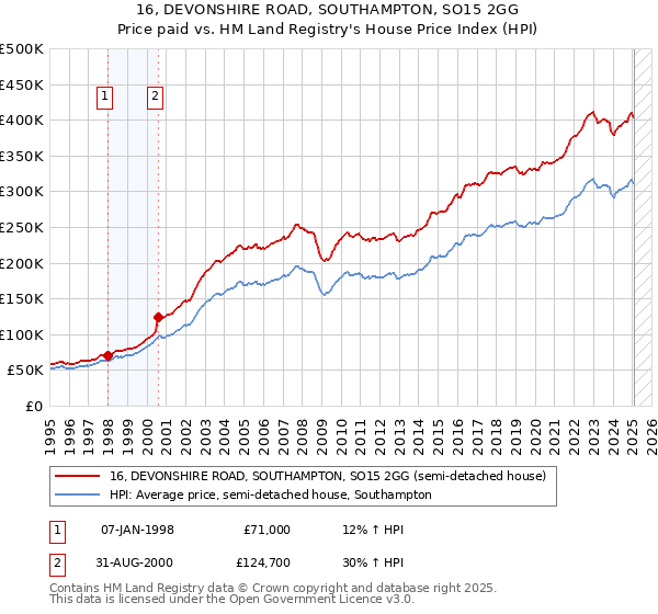 16, DEVONSHIRE ROAD, SOUTHAMPTON, SO15 2GG: Price paid vs HM Land Registry's House Price Index