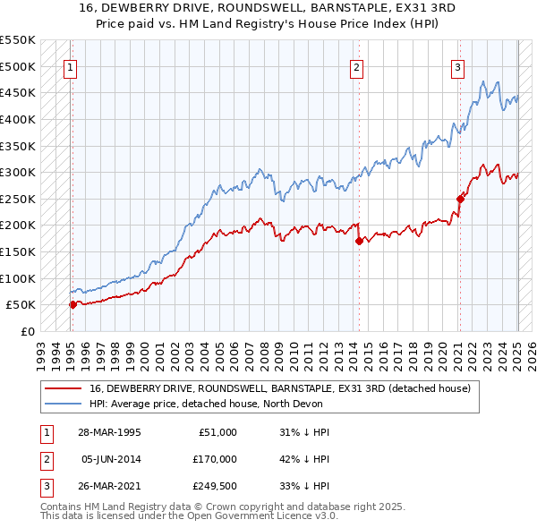 16, DEWBERRY DRIVE, ROUNDSWELL, BARNSTAPLE, EX31 3RD: Price paid vs HM Land Registry's House Price Index