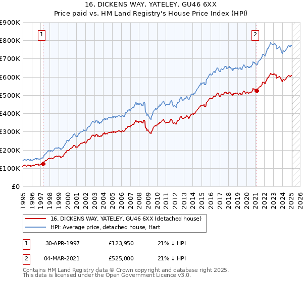 16, DICKENS WAY, YATELEY, GU46 6XX: Price paid vs HM Land Registry's House Price Index