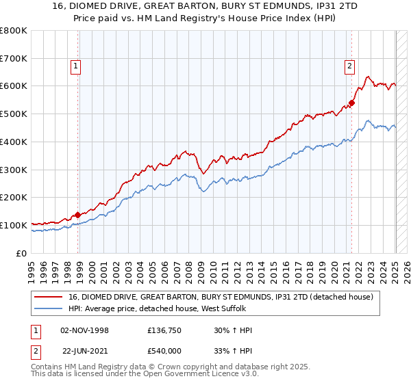 16, DIOMED DRIVE, GREAT BARTON, BURY ST EDMUNDS, IP31 2TD: Price paid vs HM Land Registry's House Price Index