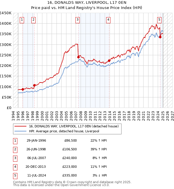 16, DONALDS WAY, LIVERPOOL, L17 0EN: Price paid vs HM Land Registry's House Price Index