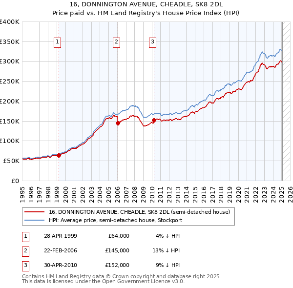 16, DONNINGTON AVENUE, CHEADLE, SK8 2DL: Price paid vs HM Land Registry's House Price Index