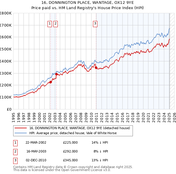 16, DONNINGTON PLACE, WANTAGE, OX12 9YE: Price paid vs HM Land Registry's House Price Index
