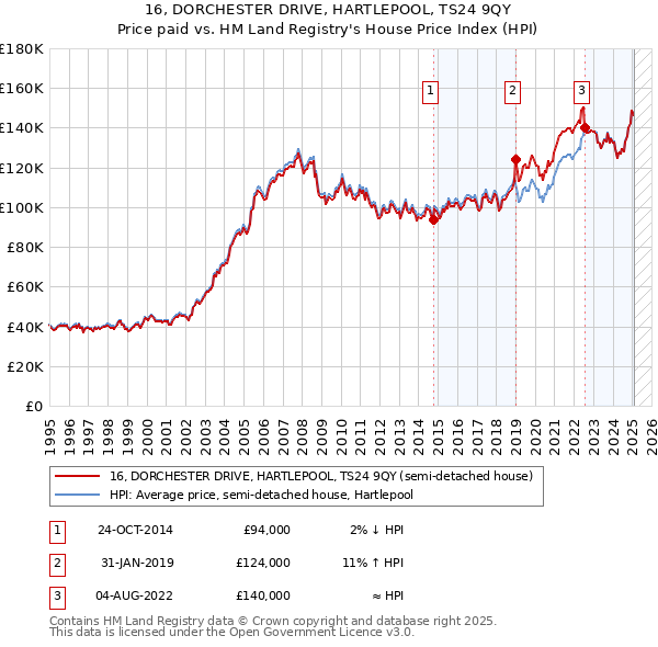 16, DORCHESTER DRIVE, HARTLEPOOL, TS24 9QY: Price paid vs HM Land Registry's House Price Index