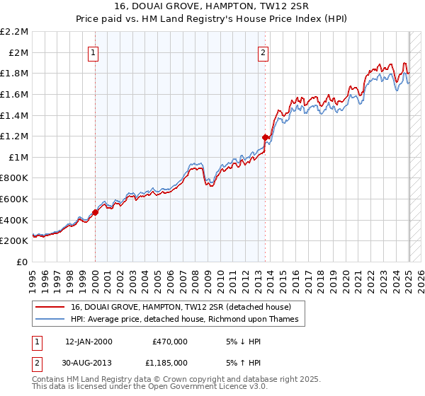 16, DOUAI GROVE, HAMPTON, TW12 2SR: Price paid vs HM Land Registry's House Price Index