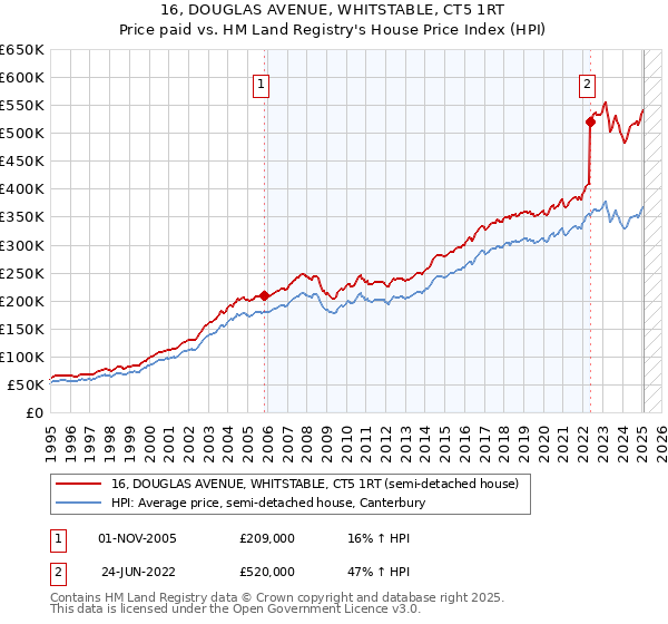 16, DOUGLAS AVENUE, WHITSTABLE, CT5 1RT: Price paid vs HM Land Registry's House Price Index