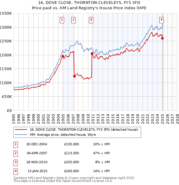16, DOVE CLOSE, THORNTON-CLEVELEYS, FY5 3FD: Price paid vs HM Land Registry's House Price Index