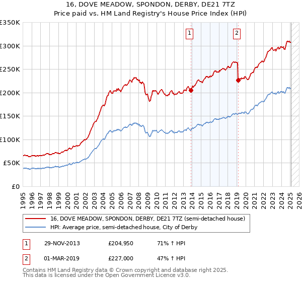 16, DOVE MEADOW, SPONDON, DERBY, DE21 7TZ: Price paid vs HM Land Registry's House Price Index