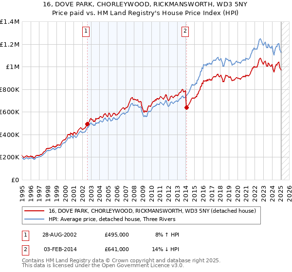 16, DOVE PARK, CHORLEYWOOD, RICKMANSWORTH, WD3 5NY: Price paid vs HM Land Registry's House Price Index