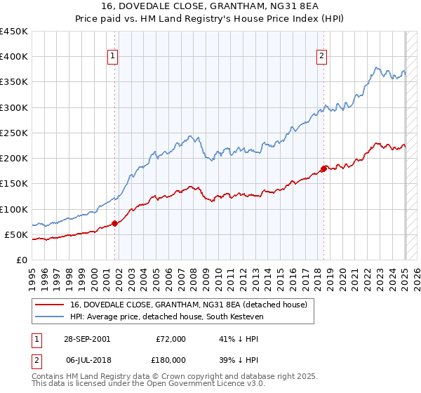 16, DOVEDALE CLOSE, GRANTHAM, NG31 8EA: Price paid vs HM Land Registry's House Price Index