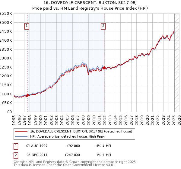 16, DOVEDALE CRESCENT, BUXTON, SK17 9BJ: Price paid vs HM Land Registry's House Price Index