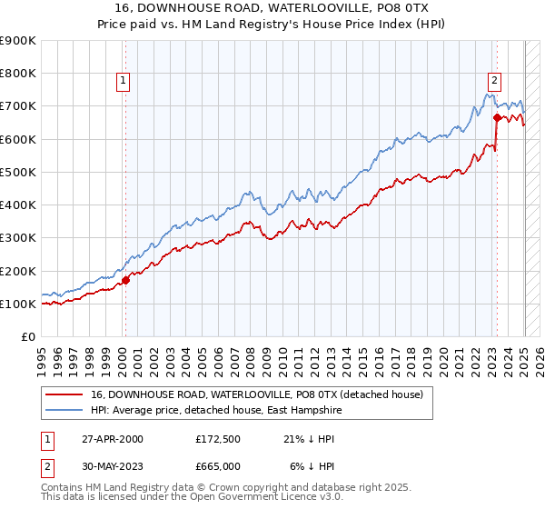 16, DOWNHOUSE ROAD, WATERLOOVILLE, PO8 0TX: Price paid vs HM Land Registry's House Price Index