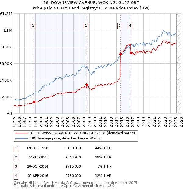 16, DOWNSVIEW AVENUE, WOKING, GU22 9BT: Price paid vs HM Land Registry's House Price Index