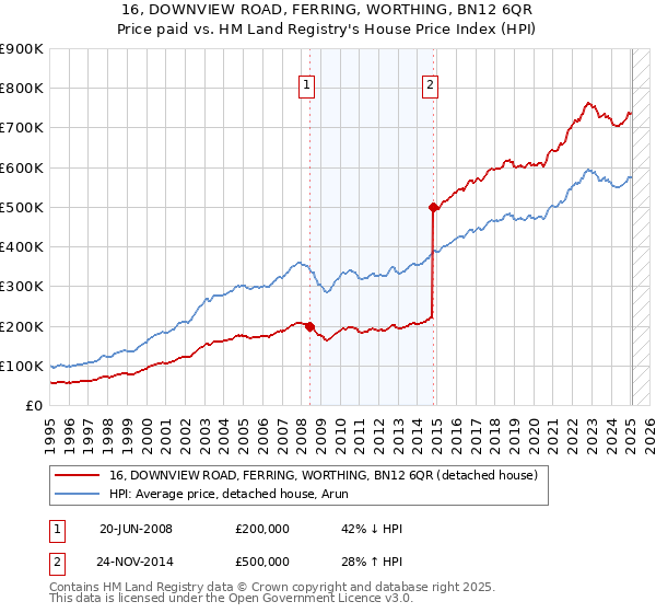 16, DOWNVIEW ROAD, FERRING, WORTHING, BN12 6QR: Price paid vs HM Land Registry's House Price Index