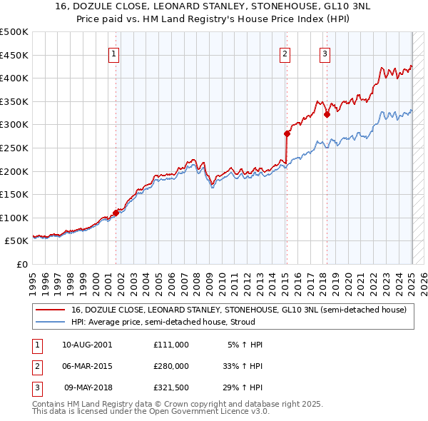 16, DOZULE CLOSE, LEONARD STANLEY, STONEHOUSE, GL10 3NL: Price paid vs HM Land Registry's House Price Index