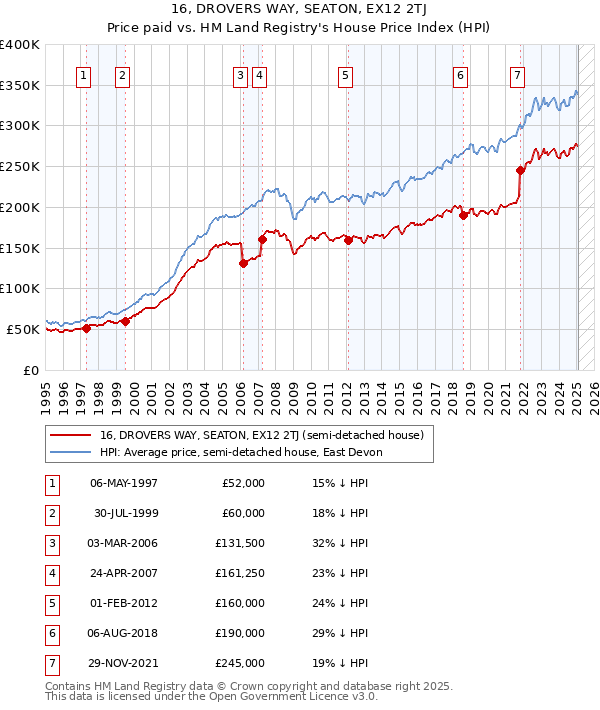16, DROVERS WAY, SEATON, EX12 2TJ: Price paid vs HM Land Registry's House Price Index